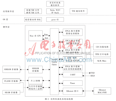 基于Nios II设计的双网传真机系统的研究与开发,第3张