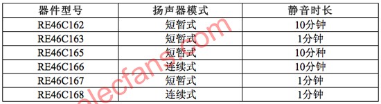 业界首款具备报警存储器烟雾离子式和光电式探测器IC,第2张