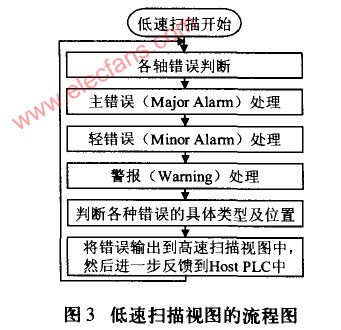 MP920控制伺服系统在汽车柔性焊接生产线中的应用,第4张