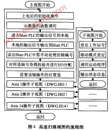 MP920控制伺服系统在汽车柔性焊接生产线中的应用,第5张