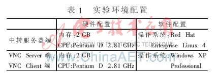 在低速网络下利用VNC实现应用程序共享的解决方案,第4张