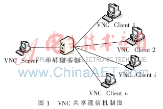 在低速网络下利用VNC实现应用程序共享的解决方案,第2张