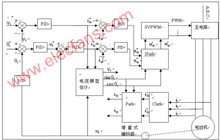 DSP和FPGA设计的三相异步电机矢量伺服系统,第2张