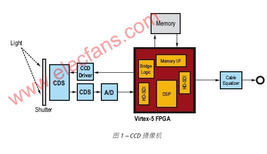 Xilinx芯片与广播设备的视频连接应用设计,第2张