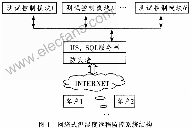 基于网络的温湿度监控传输系统的设计,第2张