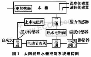 基于AFS600芯片与8051的阳能热水器控制器的设计,第2张