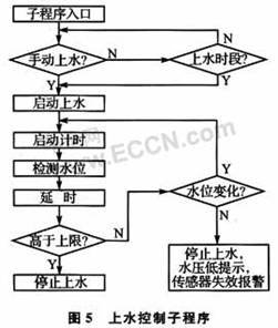 基于AFS600芯片与8051的阳能热水器控制器的设计,第9张