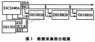 I2C总线和SD卡设计的火车轮轴承温度采集系统,第2张