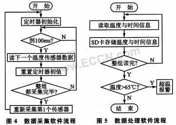 I2C总线和SD卡设计的火车轮轴承温度采集系统,第5张