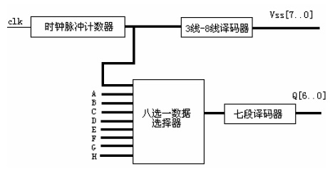 CPLD设计的驱动数码显示电路案例,第4张