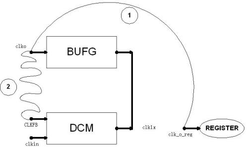 FPGA DCM时钟管理单元简介及原理,第2张