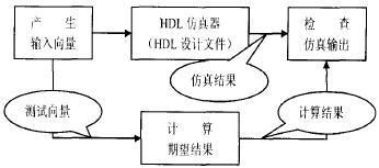 Modelsim FLI接口的协同仿真技术,第3张