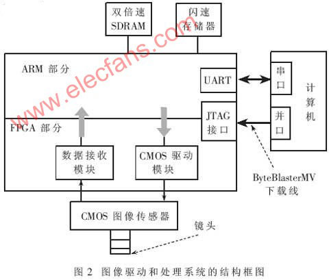 FPGA芯片EPXA10在图像处理中的应用,第3张