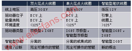 智能IGBTS分布式点火系统,第2张