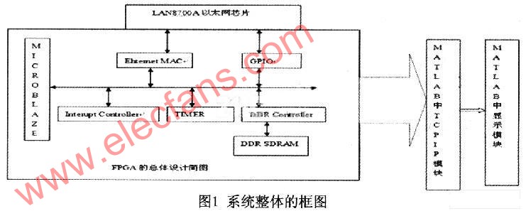 FPGA的TCP／IP通信协议与Matlab通信系统的研究,第2张