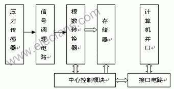 基于CPLD的水下冲击波记录仪的设计,第2张