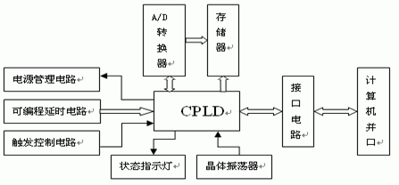 基于CPLD的水下冲击波记录仪的设计,第3张