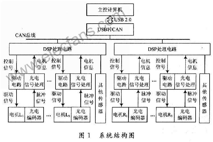 基于DSP的无刷直流电机运动控制系统在双足机器人运动中的应用,第2张