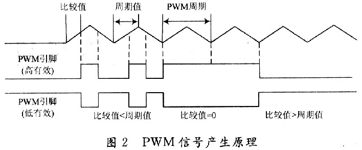 基于DSP的无刷直流电机运动控制系统在双足机器人运动中的应用,第3张