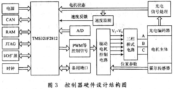 基于DSP的无刷直流电机运动控制系统在双足机器人运动中的应用,第5张