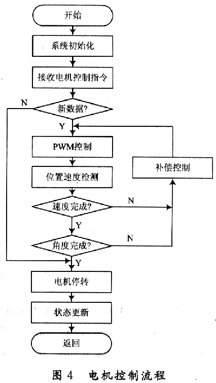 基于DSP的无刷直流电机运动控制系统在双足机器人运动中的应用,第6张