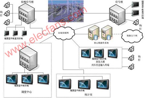 强固型平板终端在铁路货运调度系统中的应用,第2张