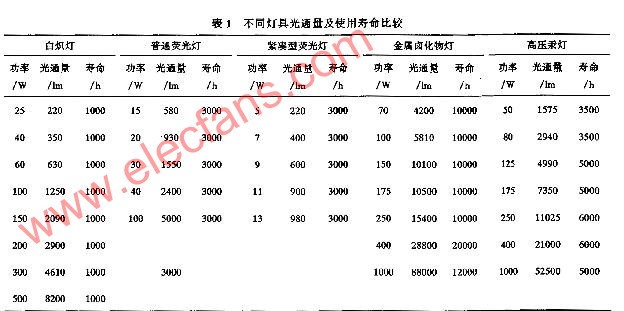 各类灯具光通量及寿命的比较,第2张