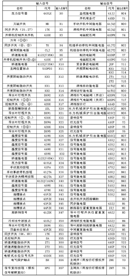 PLC在模拟电站水轮机组自动控制系统中的设计,第5张