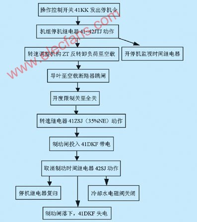 PLC在模拟电站水轮机组自动控制系统中的设计,第3张