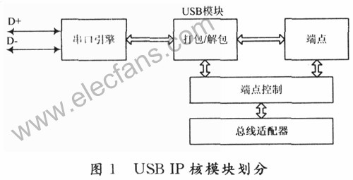 USB IP核的设计及FPGA验证,第2张