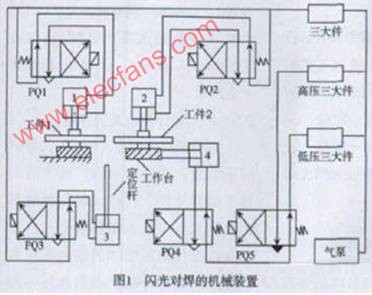 利用PLC系统控制闪光对焊工艺过程的设计,第2张