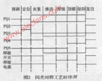 利用PLC系统控制闪光对焊工艺过程的设计,第3张