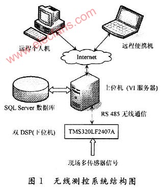 采用双DSP及Web的VI技术的无线测控系统设计,第2张