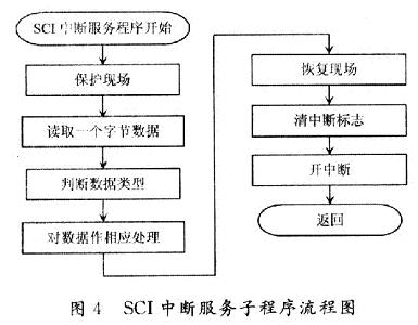 采用双DSP及Web的VI技术的无线测控系统设计,第9张