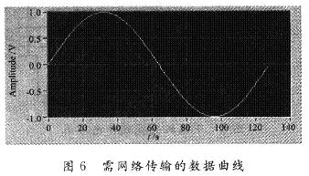 采用双DSP及Web的VI技术的无线测控系统设计,第11张