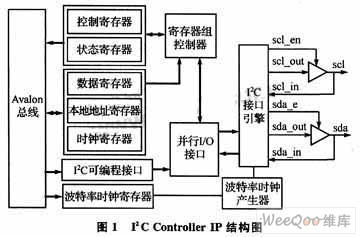 I2C控制lP在成像系统中的应用,第2张