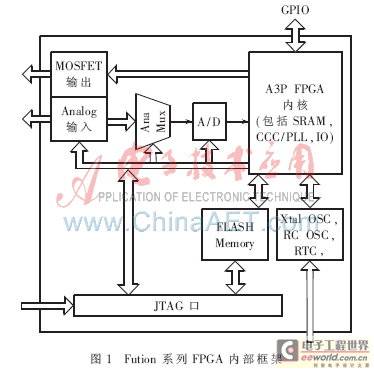 基于Flash构架的模数混合的FPGA在心电监控仪上的应用设,第2张