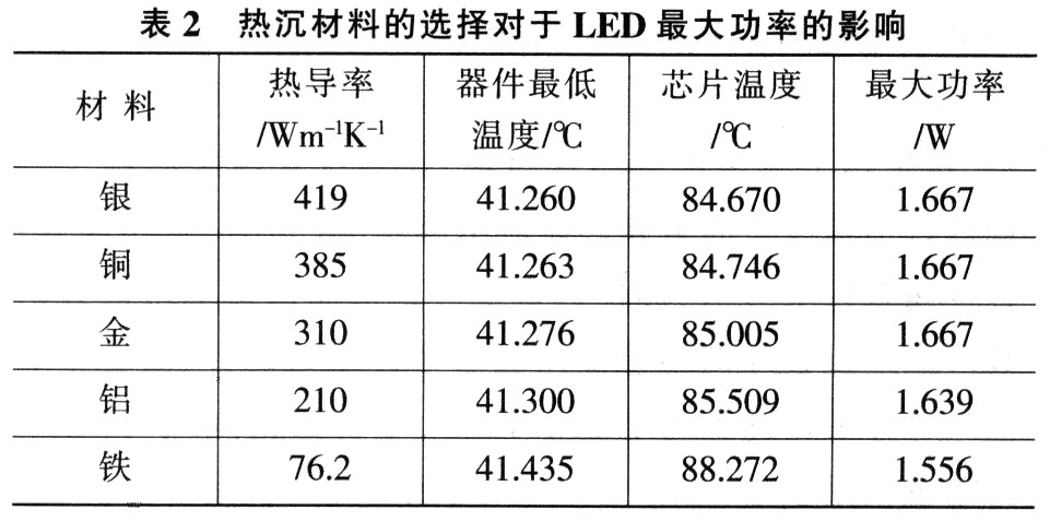 大功率LED散热的改善方法,第9张