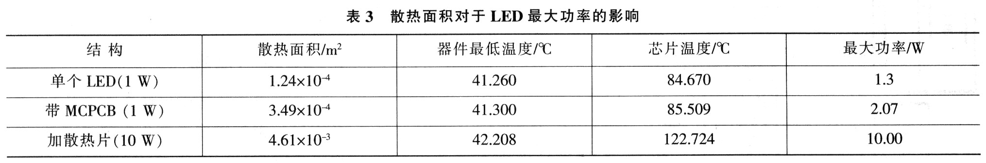 大功率LED散热的改善方法,第10张