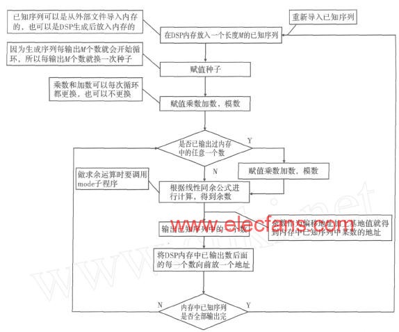 基于DSP的任意长度伪随机序列产生方法,第2张