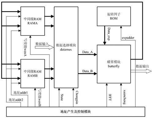 基于FPGA的雷达数字脉冲压缩技术,第6张