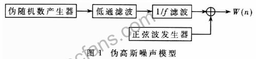 一种新的混沌RNG的实现方案及FPGA实现,第3张