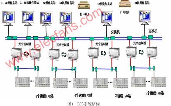 ABB AC800F 型集散控制系统在煤化系统中的应用,第2张