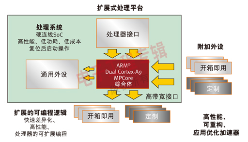 基于 ARM微处理器的器件——可扩展式处理平台,图1. 赛灵思可扩展式平台将 ARM 处理器和可编程元件完美组合在一起（电子工程专辑）,第2张