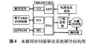 ARM和DSP设计的竹节纱控制系统伺服控制器方案,第13张