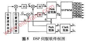 ARM和DSP设计的竹节纱控制系统伺服控制器方案,第14张