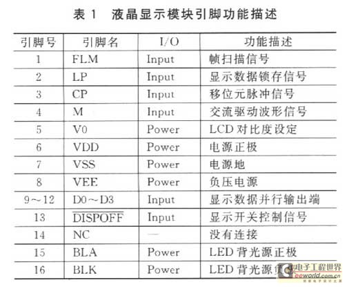 基于FPGA和硬件描述语言Verilog的液晶显示控制器的设,该液晶显示模块的引脚功能描述,第2张