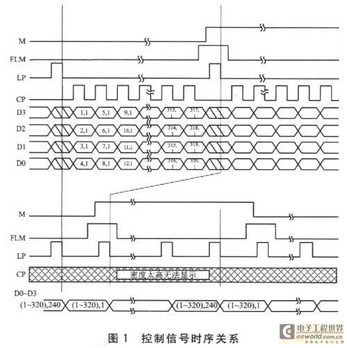 基于FPGA和硬件描述语言Verilog的液晶显示控制器的设,详细的时序关系,第3张