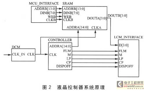 基于FPGA和硬件描述语言Verilog的液晶显示控制器的设,液晶控制器系统原理,第4张