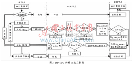 IMAODV路由协议在高速移动的网络中的应用,第5张